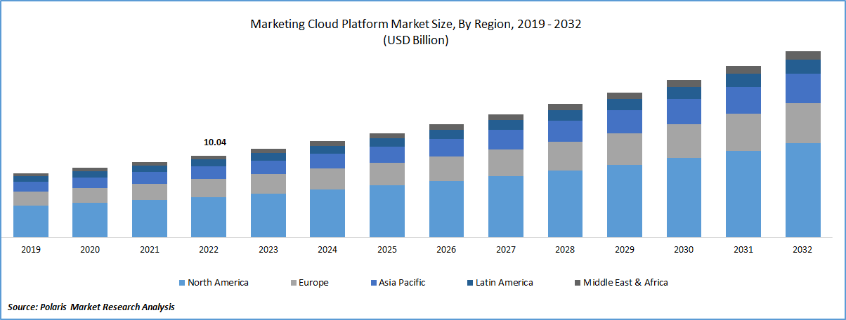 Marketing Cloud Platform Market Size